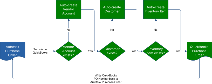 Configuring purchase order transfer and inventory sync